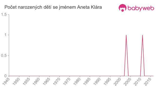 Počet dětí narozených se jménem Aneta Klára