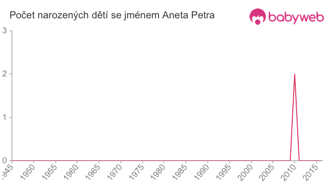 Počet dětí narozených se jménem Aneta Petra