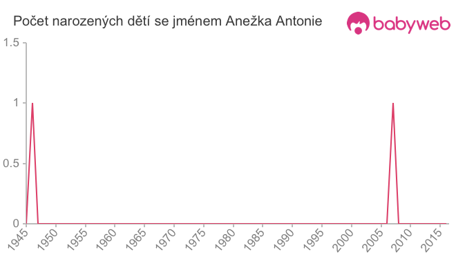 Počet dětí narozených se jménem Anežka Antonie
