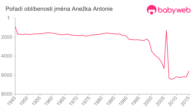 Pořadí oblíbenosti jména Anežka Antonie