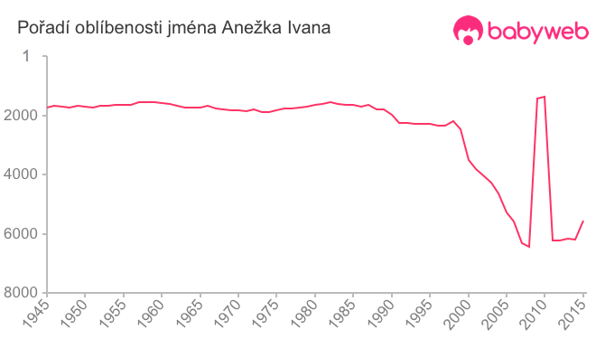 Pořadí oblíbenosti jména Anežka Ivana