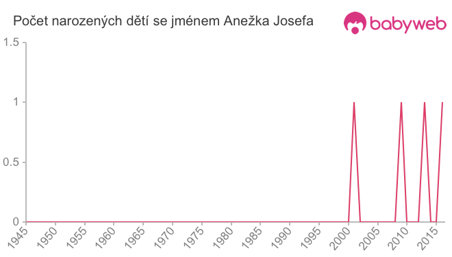 Počet dětí narozených se jménem Anežka Josefa