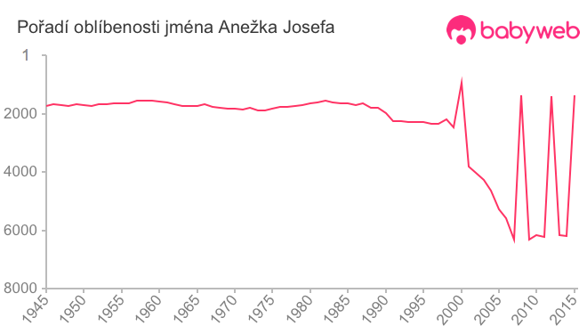 Pořadí oblíbenosti jména Anežka Josefa