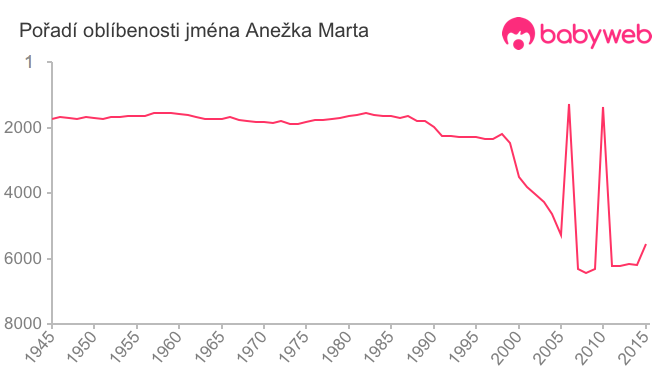 Pořadí oblíbenosti jména Anežka Marta