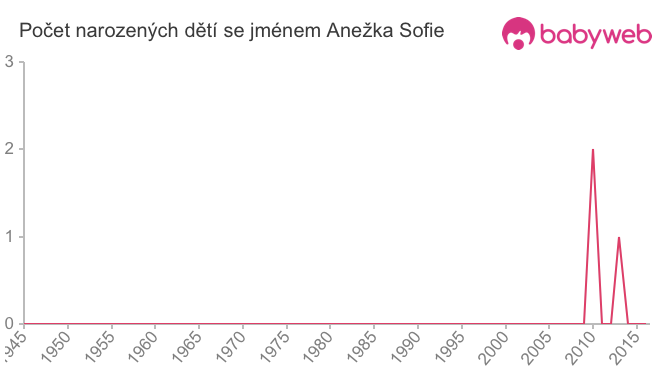 Počet dětí narozených se jménem Anežka Sofie