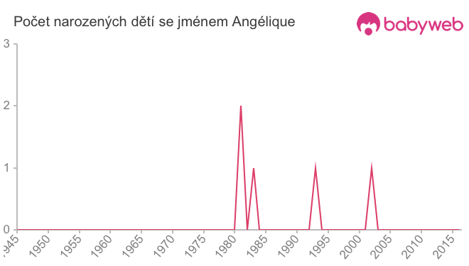 Počet dětí narozených se jménem Angélique