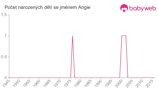 Počet dětí narozených se jménem Angie