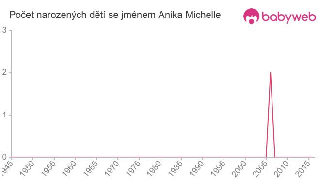 Počet dětí narozených se jménem Anika Michelle