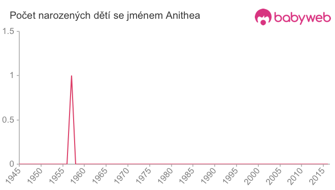 Počet dětí narozených se jménem Anithea