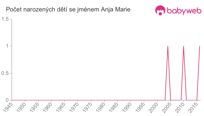 Počet dětí narozených se jménem Anja Marie