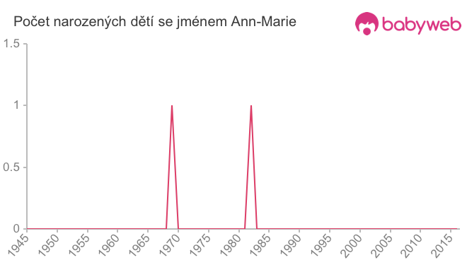 Počet dětí narozených se jménem Ann-Marie