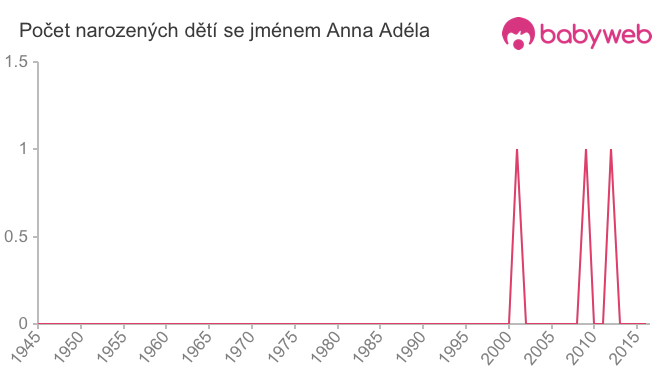 Počet dětí narozených se jménem Anna Adéla