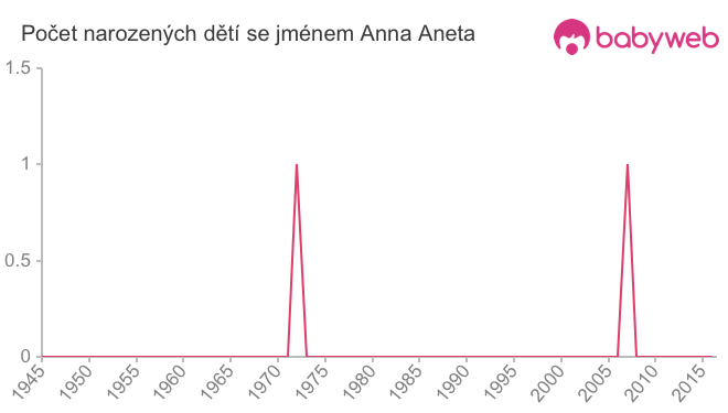 Počet dětí narozených se jménem Anna Aneta