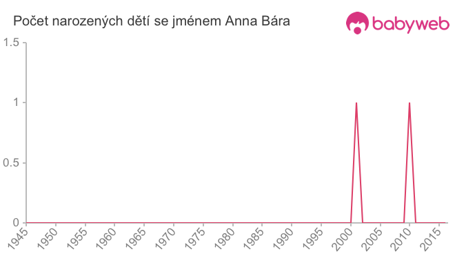 Počet dětí narozených se jménem Anna Bára
