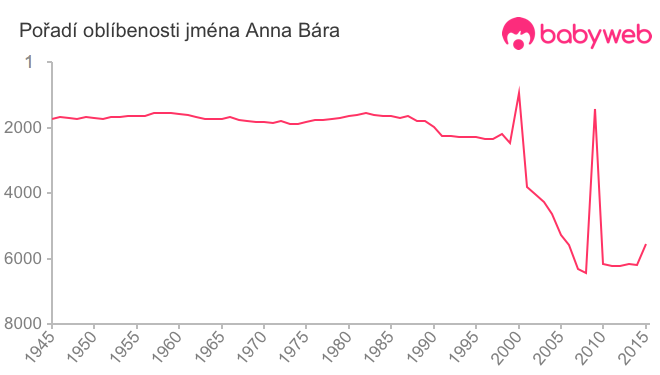 Pořadí oblíbenosti jména Anna Bára