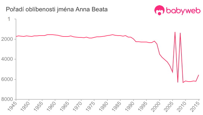 Pořadí oblíbenosti jména Anna Beata
