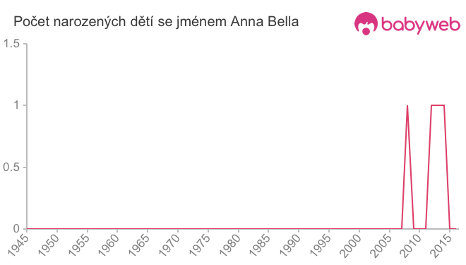 Počet dětí narozených se jménem Anna Bella
