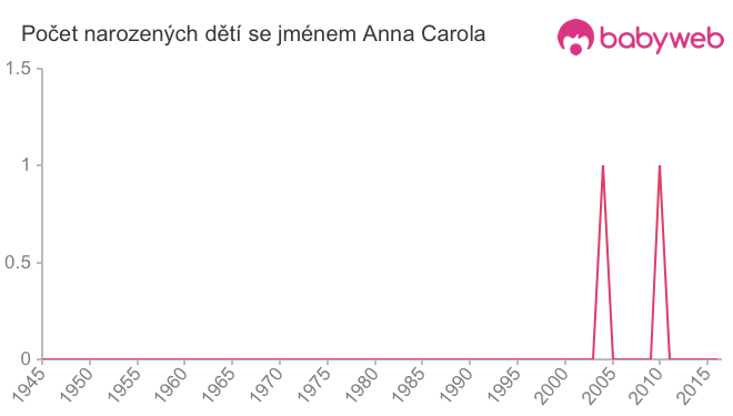 Počet dětí narozených se jménem Anna Carola