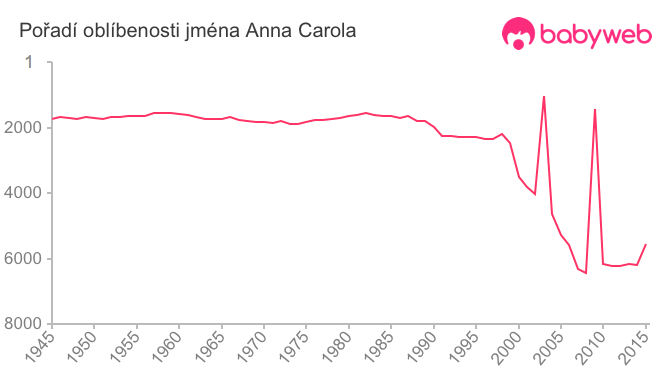 Pořadí oblíbenosti jména Anna Carola