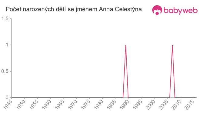 Počet dětí narozených se jménem Anna Celestýna