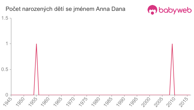Počet dětí narozených se jménem Anna Dana