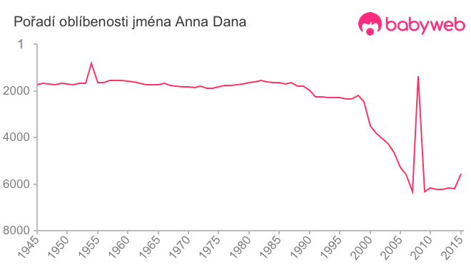 Pořadí oblíbenosti jména Anna Dana