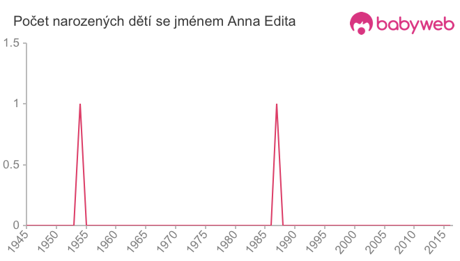 Počet dětí narozených se jménem Anna Edita