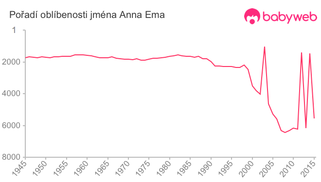 Pořadí oblíbenosti jména Anna Ema