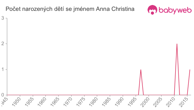 Počet dětí narozených se jménem Anna Christina
