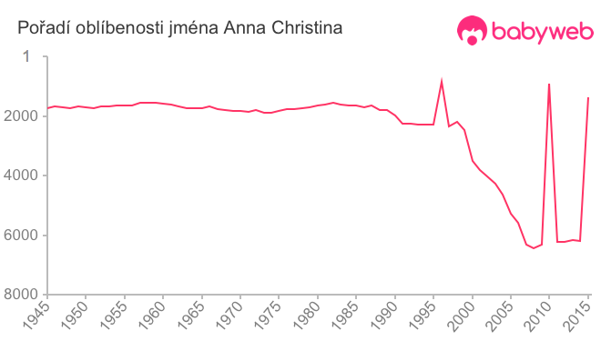 Pořadí oblíbenosti jména Anna Christina