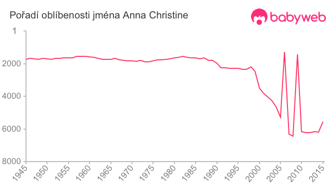 Pořadí oblíbenosti jména Anna Christine