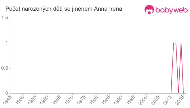 Počet dětí narozených se jménem Anna Irena