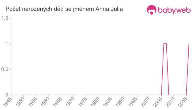 Počet dětí narozených se jménem Anna Julia