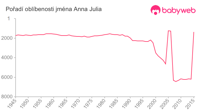 Pořadí oblíbenosti jména Anna Julia