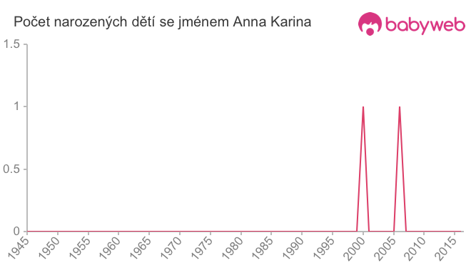 Počet dětí narozených se jménem Anna Karina