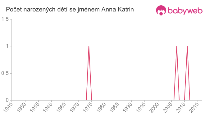 Počet dětí narozených se jménem Anna Katrin