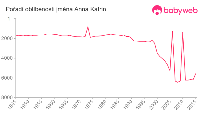 Pořadí oblíbenosti jména Anna Katrin