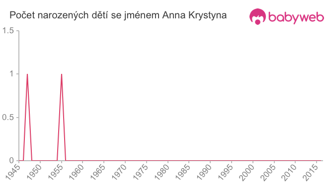 Počet dětí narozených se jménem Anna Krystyna