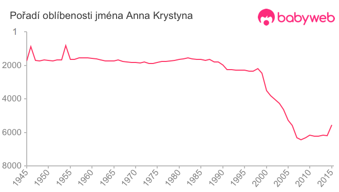 Pořadí oblíbenosti jména Anna Krystyna
