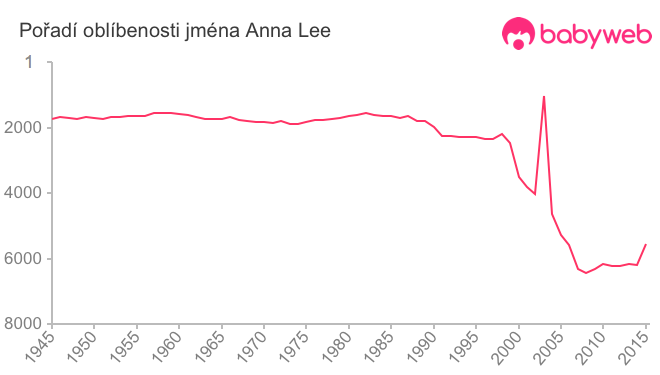 Pořadí oblíbenosti jména Anna Lee