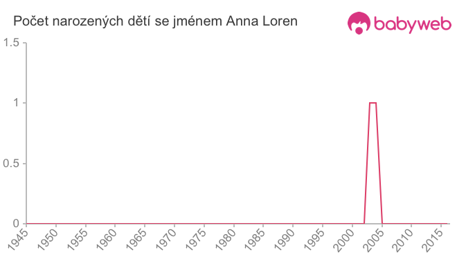 Počet dětí narozených se jménem Anna Loren