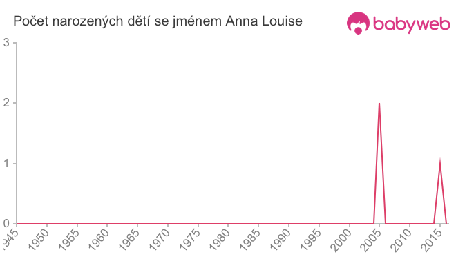 Počet dětí narozených se jménem Anna Louise