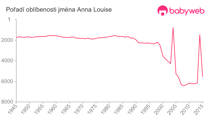 Pořadí oblíbenosti jména Anna Louise
