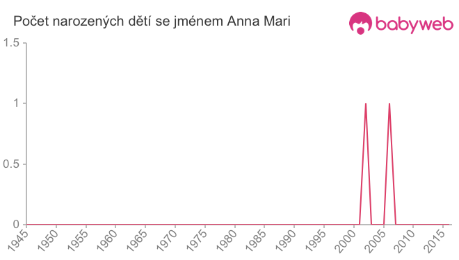 Počet dětí narozených se jménem Anna Mari