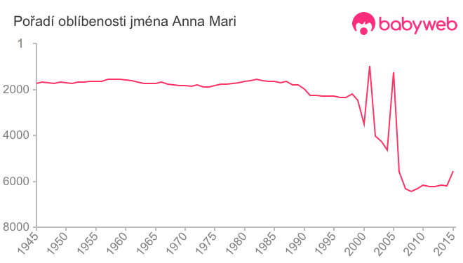 Pořadí oblíbenosti jména Anna Mari