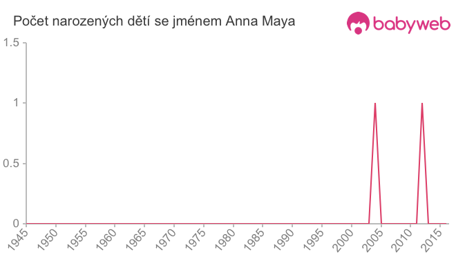 Počet dětí narozených se jménem Anna Maya