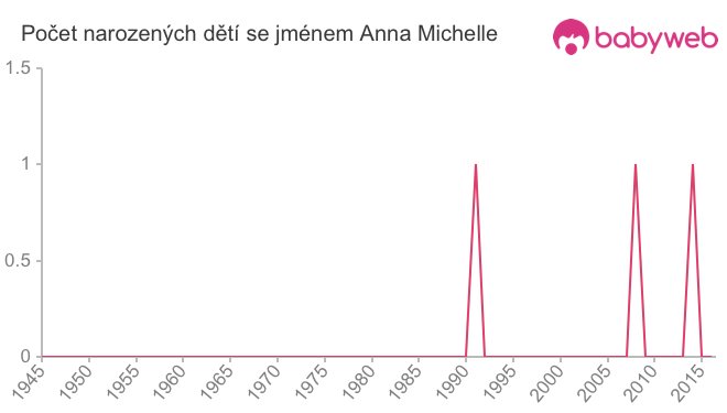 Počet dětí narozených se jménem Anna Michelle