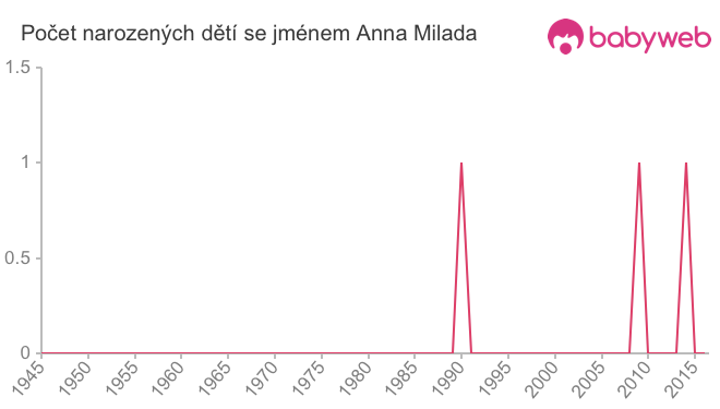 Počet dětí narozených se jménem Anna Milada