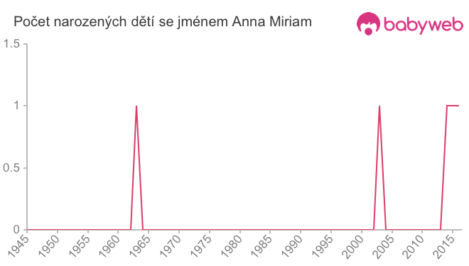 Počet dětí narozených se jménem Anna Miriam