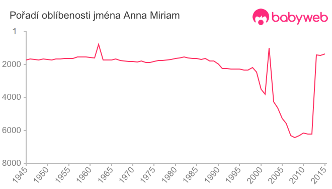 Pořadí oblíbenosti jména Anna Miriam